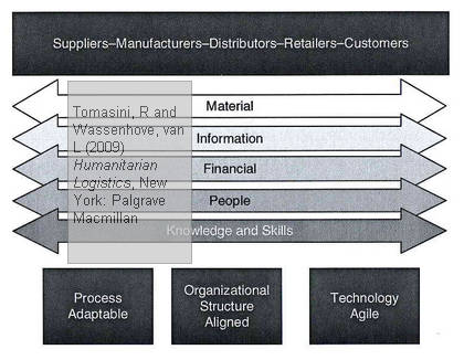 the-five-supply-chain-flows