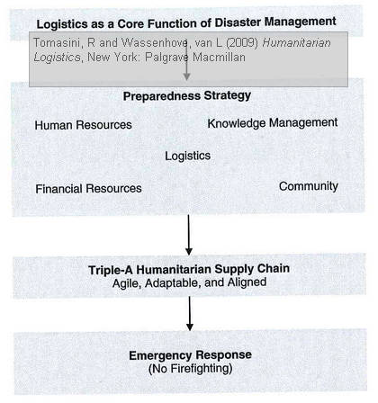 triple-a-humanitarian-supply-chain