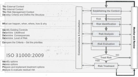 Iso+risk+management+process