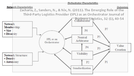 3pl-orchestration