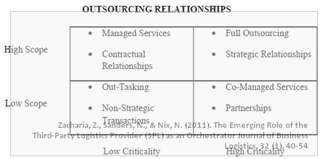 outsourcing-relationships