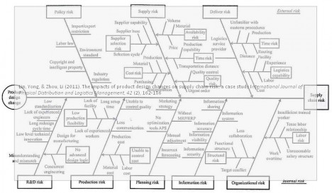 product-design-change-supply-chain risk