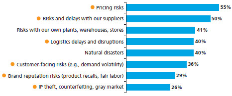 supply-chain-risks-marsh-2008