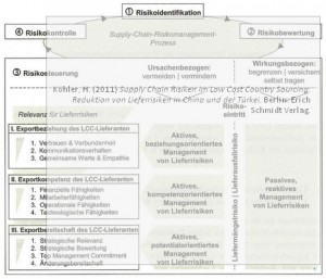 risk-management-low-cost-country-sourcing