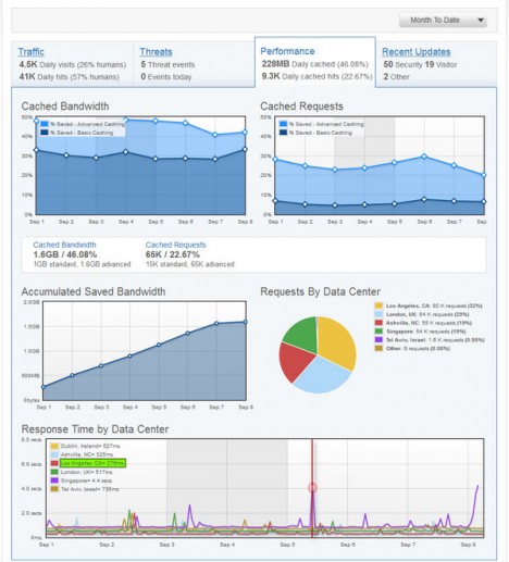 incapsula-dashboard-performance-stats
