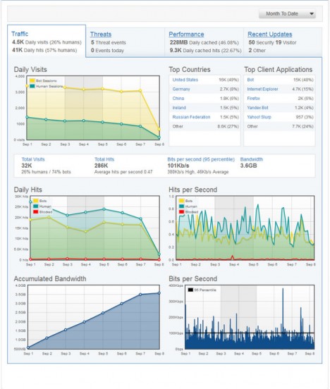 incapsula-dashboard-traffic-stats