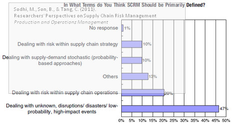 how-should-supply-chain-risk-management-be-defined
